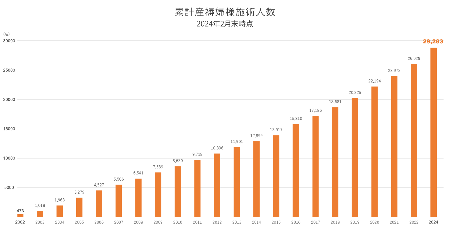 累計褥婦様施術人数