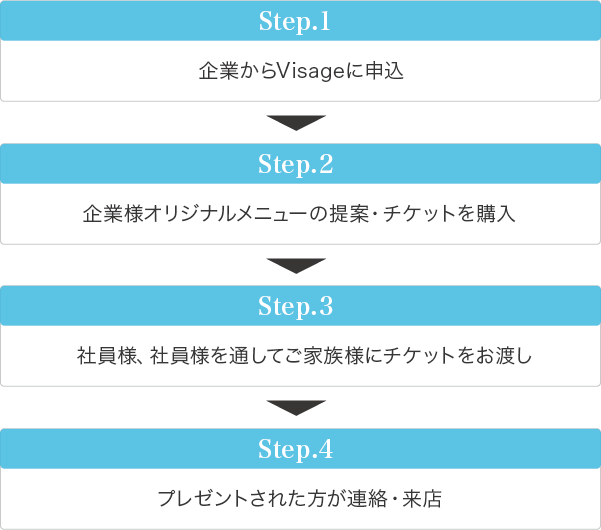 プレゼントエステご利用方法