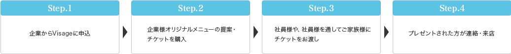 プレゼントエステご利用方法